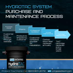 HydroTAC System Purchase and Maintenance Process