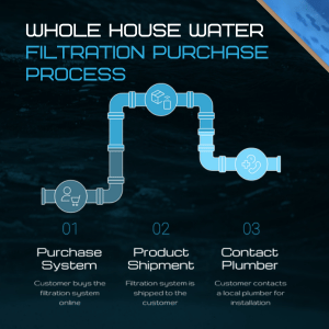 Whole House Water Filtration Purchase Process