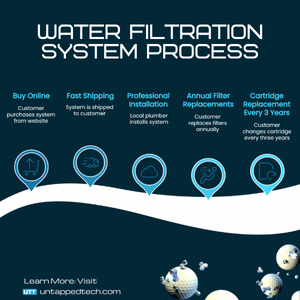 residential and commercial properties water filtration system in parkland